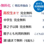 子育て世代は明石市に引っ越すべき？明石市は5つのものを無料化している!