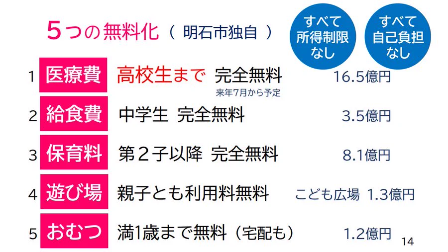 子育て世代は明石市に引っ越すべき？明石市は5つのものを無料化している！