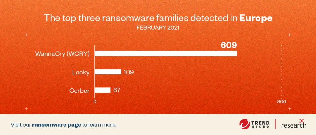 #6: Europe was the third most ransomware-targeted area in February 2021. Ransomware attacks in the region mostly used the  #WannaCry,  #Locky, and  #Cerber families. Want more updates? Follow this thread and read more about ransomware here:  https://bit.ly/TheRansomware 
