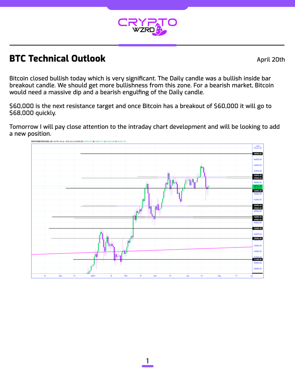 cryptoWZRD_'s tweet photo. BTC Daily Technical Outlook:
The $BTC inside bar broke bullish today above $56,000. We should get more bullish price action from this zone. I will pay close attention to the intraday chart and will be looking for a scalp tomorrow 👀 https://t.co/DfS71MzYKX