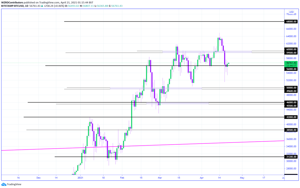 cryptoWZRD_'s tweet photo. BTC Daily Technical Outlook:
The $BTC inside bar broke bullish today above $56,000. We should get more bullish price action from this zone. I will pay close attention to the intraday chart and will be looking for a scalp tomorrow 👀 https://t.co/DfS71MzYKX