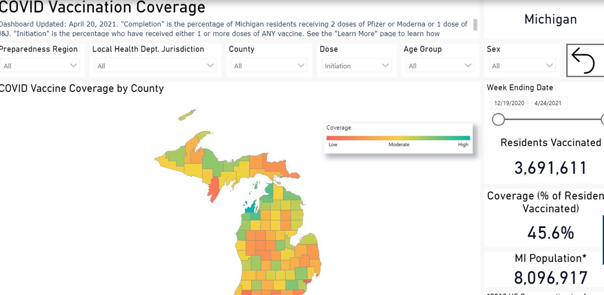 Michigan is at 45.6% 1st dose (below source), lower than average of US which is at 51.1% 1st dose today ( https://covid.cdc.gov/covid-data-tracker/#vaccinations). So, go faster, looks like inflection point being reached https://www.michigan.gov/coronavirus/0,9753,7-406-98178_103214-547150--,00.html