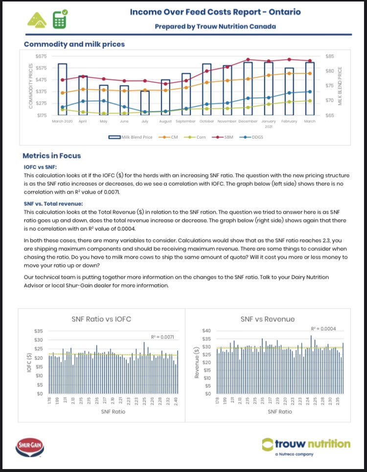 March <a href="/TrouwNutr_CA/">Trouw Nutrition Canada</a> IOFC has been released. Find out where your farm fits. How much does SNF ratio impact your bottom line?  Take a look and see for yourself. Careful chasing SNF with money.