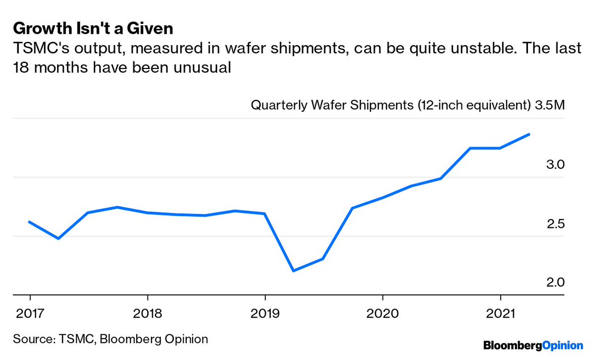 2/We often think of TSMC output always rising. Certainly revenue *usually* rises, but actual shipments often stagnates or even declines