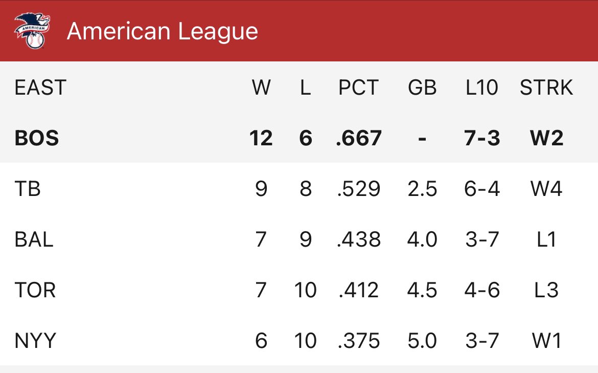 Surely there’s no chance the Red Sox will have the best record in AL a week from now and Yankees will still be tied with the Tigers for the worst record in the league at .375... I mean this is a rebuilding year for the Sox and everyone had the Yankees as pre-season favorites...