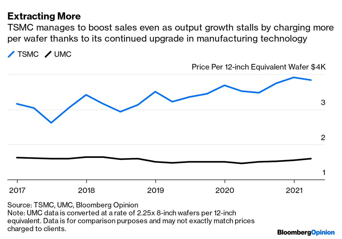 3/TSMC can boost revenue when output stalls by raising prices. This isn't as simple as it seems. Chip prices, like-for-like, fall over time. So to extract more money per wafer means always advancing technology. Compare them to UMC and you'll see the difference.