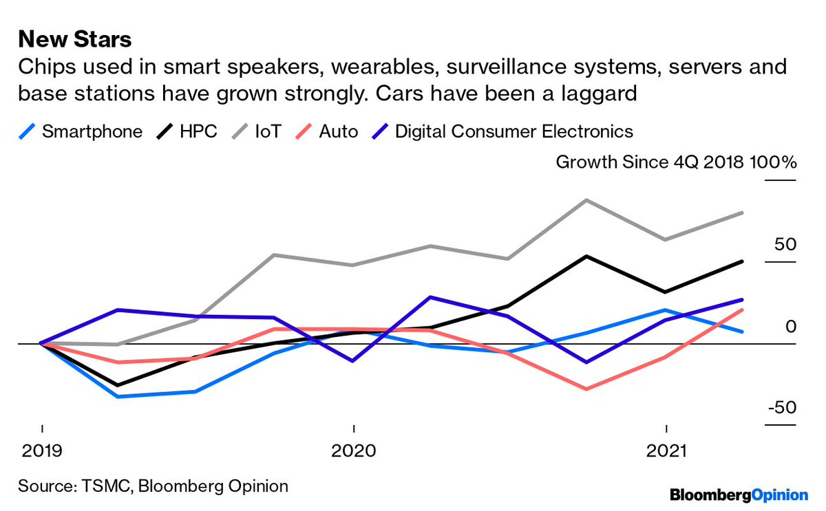 4/ Despite bleatings by the auto industry, IoT and HPC have grown the most in the past two years. Cars have lagged.