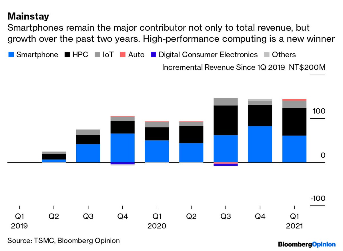 5/Smartphones remain the largest contributor to TSMC's revenue. But high-performance computing, which includes servers and base stations, were a huge contributor to incremental sales over the past two years.Autos are barely a blip on the radar.