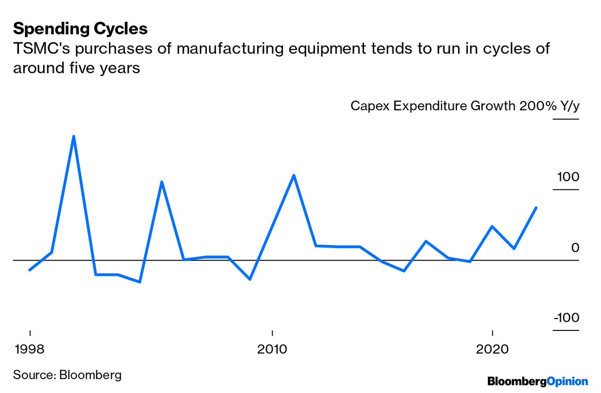 6/We're currently in the third year of what I predict will be a 5-6 year spending growth spurt.This is normal. TSMC capex cycles tend to last around 5 years from trough to peak.