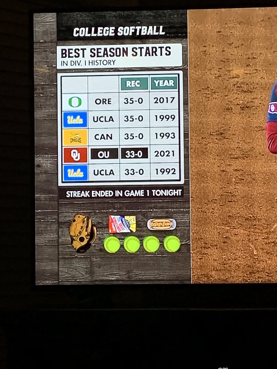 Gotta ❤️ ‘93 <a href="/GriffsSoftball/">Canisius Softball</a> record noted during OU vs. UGA 🥎 game #2 on SEC/ESPN.