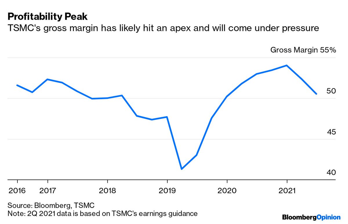 8/Since depreciation is a major component of costs, and more capex means higher depreciation, it's likely that TSMC's profitability (gross margins) has hit an apex. That figure will probably trend up again, but for now it'll be under pressure due to the big jump in spending.