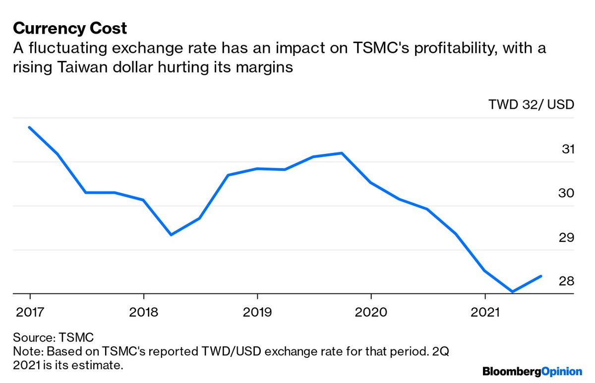 9/Looming large is the TWD.Taiwan's currency appreciated strongly in recent years, with a 1% rise in the TWD hitting TSMC's gross margin by around 40bps.As  @samsonellis &  @liviayap11 write, the U.S. may push for further appreciation of the TWD https://www.bloomberg.com/news/articles/2021-04-18/u-s-hints-more-pressure-to-come-on-undervalued-taiwan-dollar