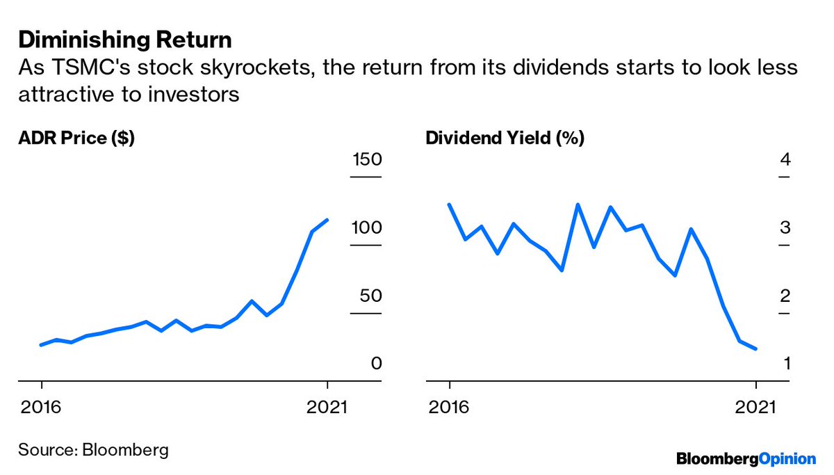 10/Despite its strong growth, TSMC has actually been seen as a good dividend play with solid yields.But the rising share price has narrowed that yield to record lows.