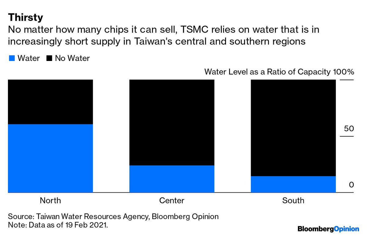 11/In February I wrote about Taiwan's drought and the risk to semiconductors. It bears repeating because the drought has worsened. https://www.bloomberg.com/opinion/articles/2021-02-25/making-chips-requires-lots-of-water-and-gulp-taiwan-has-a-droughtIn fact, this chart tells you all that you need to know about the current water crisis.