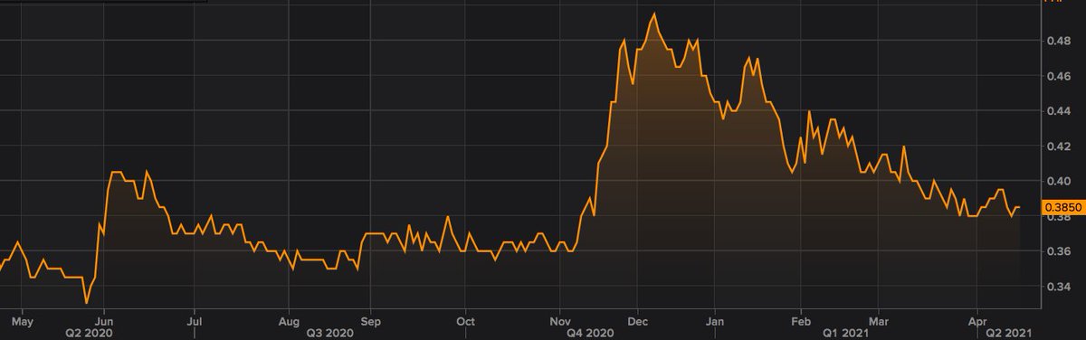 michelle_d_ong's tweet photo. GUESS WHAT: John Mangun likes this stock- whose 2020 profit fell just 20% (much smaller than industry average of 40%), P/E is less than 4x; it is 20% below 52 week high, 50% above 52-week low, book value - is 5x Price of stock @ANCALERTS https://t.co/RwVAGddsCW