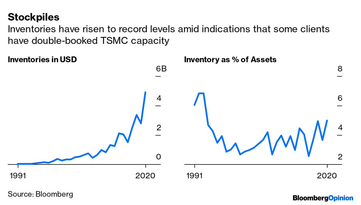 12/Now some bonus charts you haven't seen yet.Inventory. Always keep an eye on inventory.Although reports of chip shortages are well known, there's also word that some clients are double-booking (ordering more than they may need).Inventories are now at historic highs.