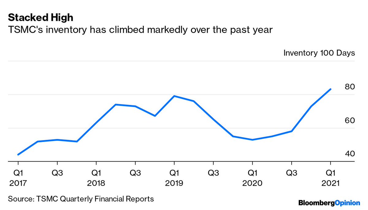 13/Rising inventories can be viewed in many ways. But it's worth noting that TSMC's Days of Inventory, a common metric to measure stockpiles, has almost doubled over the past four years to near record levels.