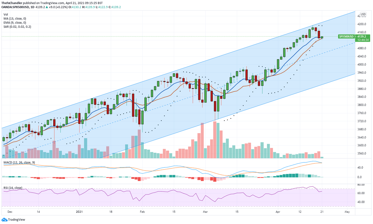 #spx500 Daily chart, is this the turn ? bear engulfing spread at highs with a continuation candle for confirmatation. MACD's look to be turning. Parabolic SAR's aleady have done. 9day EMA close to 13day SMA (crossing is a reversal signal) Target may be 3950/4000 area. #chartist