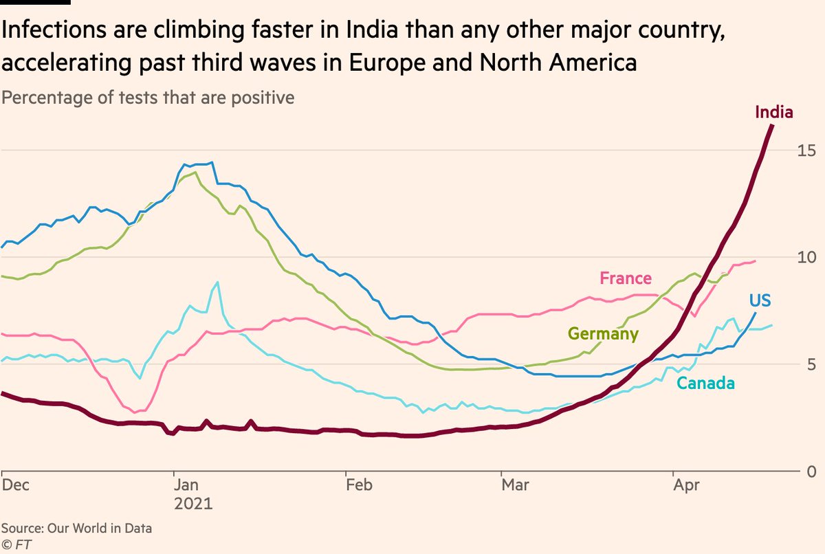 To put this into a global context, much has been made of the resurgences in Europe and North America over recent weeks, but India’s wave has accelerated straight past all of them.The situation there really is beyond what we’re seeing anywhere else worldwide.