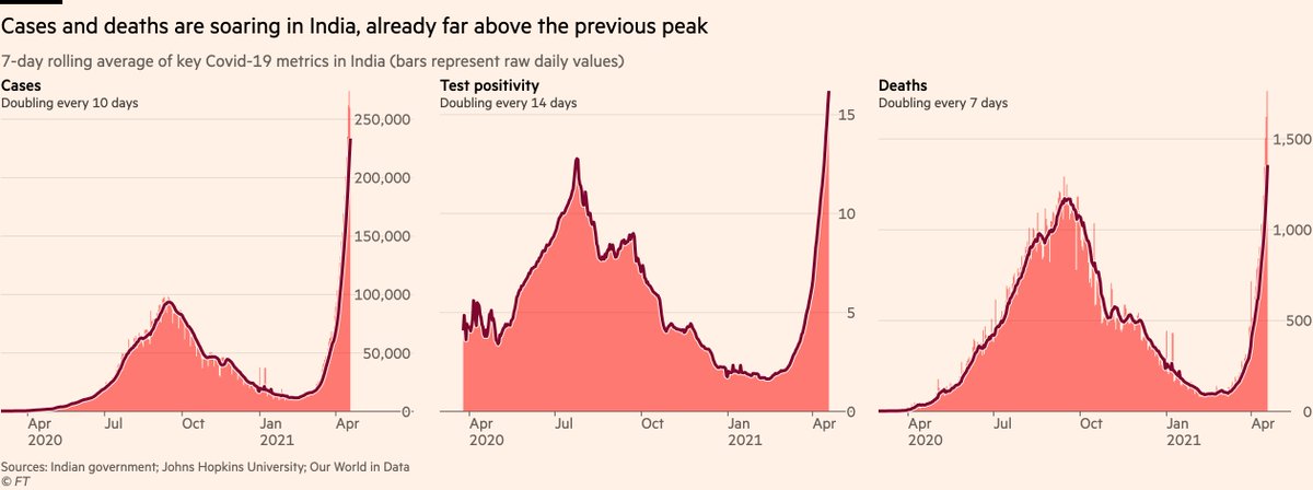 NEW: a deep-dive into the situation in India, where a devastating second wave is overwhelming hospitals and crematoriums, eclipsing global records as it goes  https://www.ft.com/content/683914a3-134f-40b6-989b-21e0ba1dc403250,000 new cases every day, and test positivity is soaring suggesting many are still missed