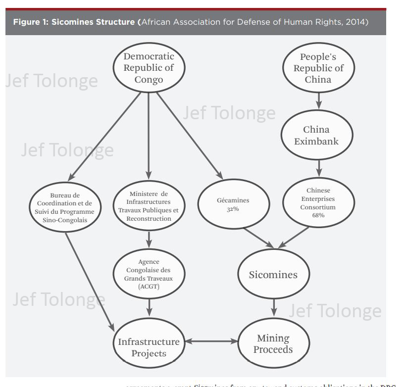 Tolonge's tweet image. L'explotation des mines avec la corde au coup au Congo RD par la chine #Sicomines #Gecamines #Eximbank #china #rdc @RFIAfrique @journalistecd @Gecamines @LukondeSama @politicocd