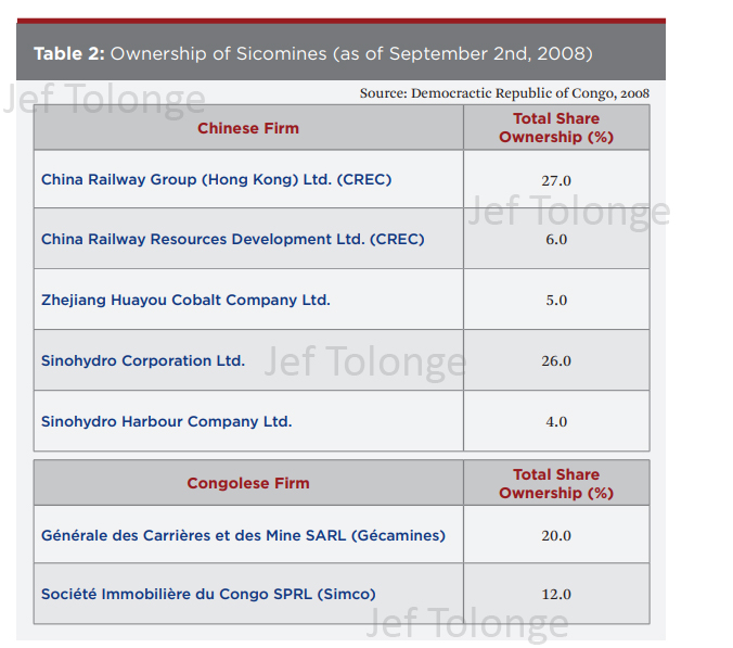 Tolonge's tweet image. L'explotation des mines avec la corde au coup au Congo RD par la chine #Sicomines #Gecamines #Eximbank #china #rdc @RFIAfrique @journalistecd @Gecamines @LukondeSama @politicocd