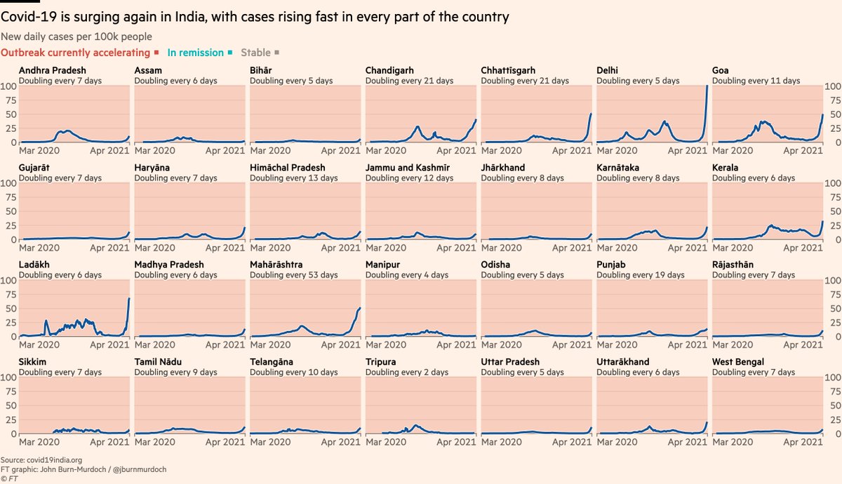 In many parts of the country including the capital Delhi, cases are doubling every five days. Compared to the steady rise seen in the first wave last year, the current climbs are almost vertical.