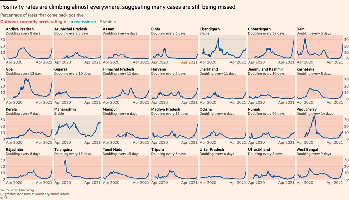 And in many places, test positivity is rising at the same pace. Even as more and more tests are done, the share of them that come back positive is still climbing, suggesting tens of thousands of cases are going undetected.