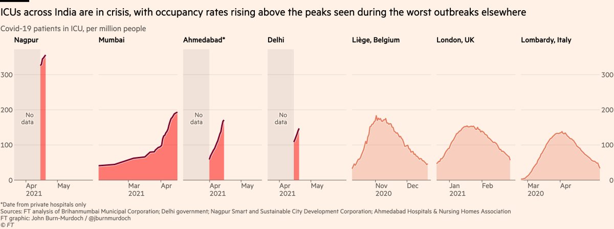 All of this is feeding through into a crisis in hospitals beyond what we’ve seen anywhere else in the world over the whole pandemic.ICUs are twice as full in Nagpur as they ever got in Lombardy last March. Mumbai’s ICU’s are more full than Liège was in Belgium’s brutal peak.