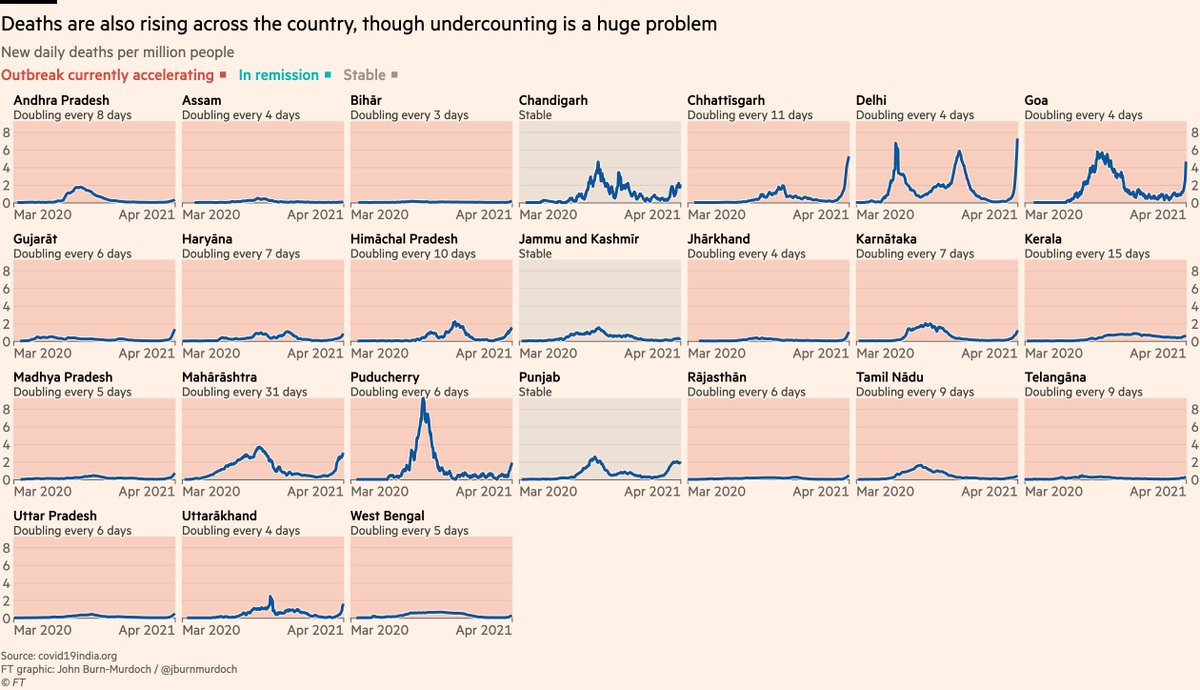 With thousands simply unable to find a hospital bed, death tolls are mounting at a similarly rapid pace.But a look at this chart shows another issue: although official Covid death counts are rising, the numbers themselves remain incredibly low.And I stress in-*credible*