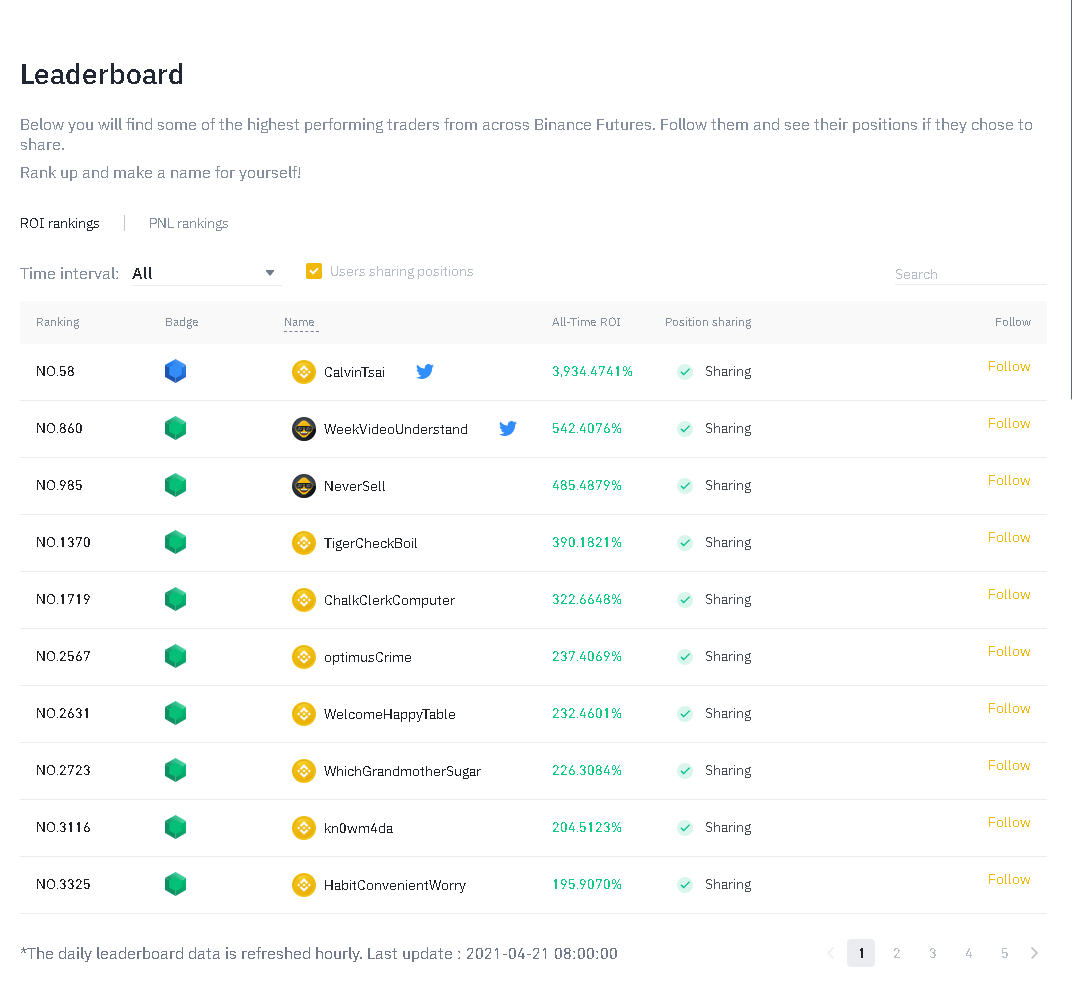 calvintsaikm's tweet photo. Just realized that I am ranked No. 58 on Binance Leaderboard lol 

ROI rankings
time interval: All

#Binance #Bitcoin #Crypto https://t.co/Yzezb3RdJJ