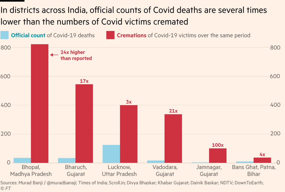 Essentially, none of those numbers are correct; all are vast undercounts.I collated local news reports (HT  @muradbanaji) across seven districts, finding that overall, numbers of Covid victims who have been cremated are 10x larger than official Covid death counts in same areas.