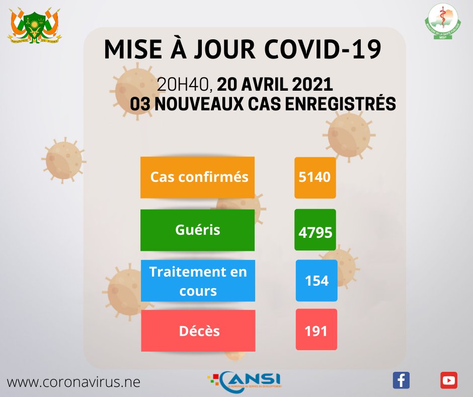 Covid19Niger's tweet photo. Mise à jour du 20 avril.
Nouveaux cas : 03!
Total : 5140
Traitement en cours : 154
Décès : 191
Rétablis : 4795
#Mise_a_jour
#Covid19
#StopCovid19
#Covid19Niger https://t.co/OeBpU2Nc0G