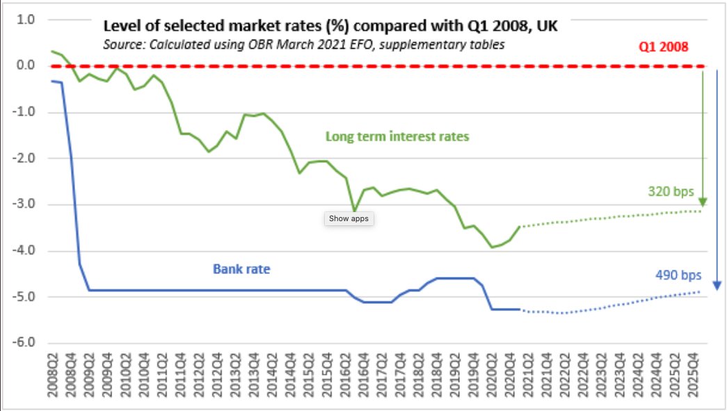 The fact interest rates are at record lows today, and have never recovered to pre-2009 levels, is a strong sign there’s still a lack of demand. In other words, the UK economy hasn’t regained the buoyancy it had as before the financial crash. (4/10)
