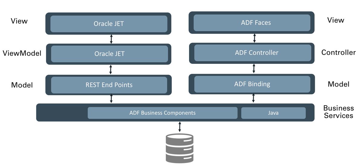 jery_villarroel's tweet image. Thanks for your opinion about #OracleADF, #OracleJET and other Oracle Developer Tools
I have a question, What do you think about this mix architecture to develop Enterprise Applications?
Do you add anything else?