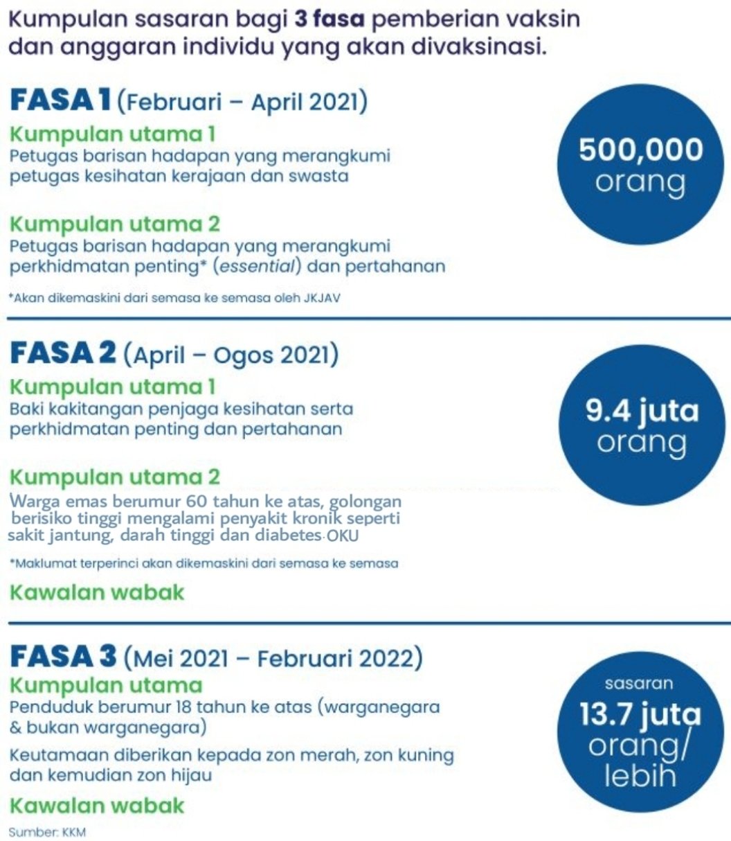 KKMalaysia🇲🇾 on Twitter: &quot;Program Imunisasi COVID-19 Kebangsaan  dijalankan dalam 3 Fasa. #FYP… &quot;