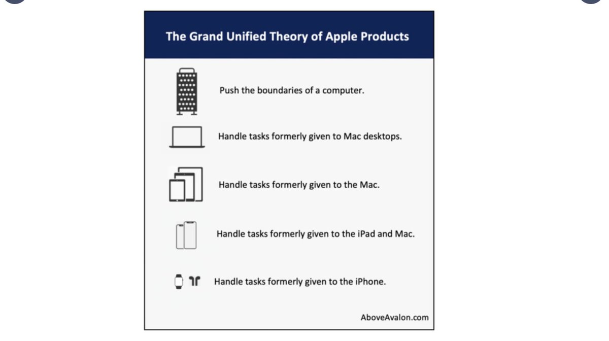 4/ The Grand Unified Theory of Apple Products"Apple Products are designed to handle tasks once handled by more powerful siblings. New form factors are then able to handle new tasks in [unique, different & more personal ways]." Mac -> Macbook -> iPad -> iPhone -> Watch/AirPod