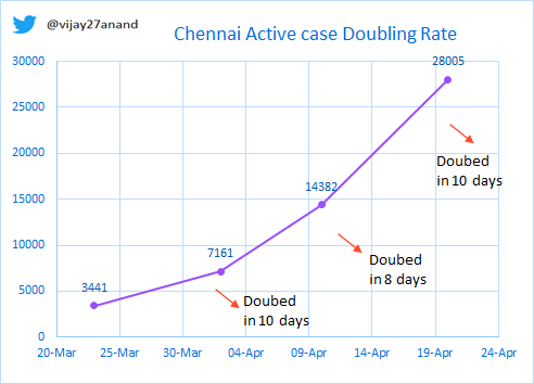 10 days growth rate of active case in Chennai at 95% and TN at 112%. Doubling Rate of Active cases for TN is now 9 days and Chennai at 10 days.So rest of TN also growing faster now. 2/8  @ChennaiRains  @kprabhdeep  @rameshlaus  @ashokhavarshini  @karthikeyannews  @karthickselvaa