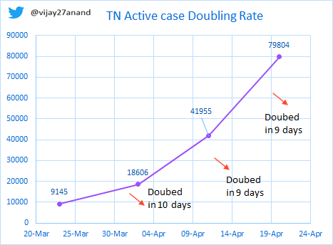 10 days growth rate of active case in Chennai at 95% and TN at 112%. Doubling Rate of Active cases for TN is now 9 days and Chennai at 10 days.So rest of TN also growing faster now. 2/8  @ChennaiRains  @kprabhdeep  @rameshlaus  @ashokhavarshini  @karthikeyannews  @karthickselvaa