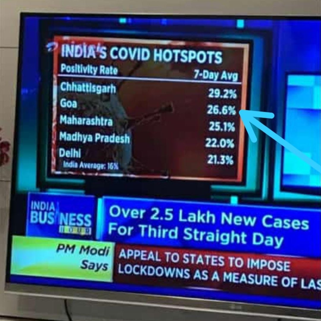 Goa is 2.5% away from being on top of positivity rates.
Let's break the record🔥 @DrPramodPSawant 👏
#postponegoaboardexams2021
#StudentLivesMatter
#postponeboardexams2021
#voiceup4goastudent
#cancelboardexams2021
@WHO 
@PMOIndia 
@PrimeTVGoa 
@ndtvindia 
@prudentgoa