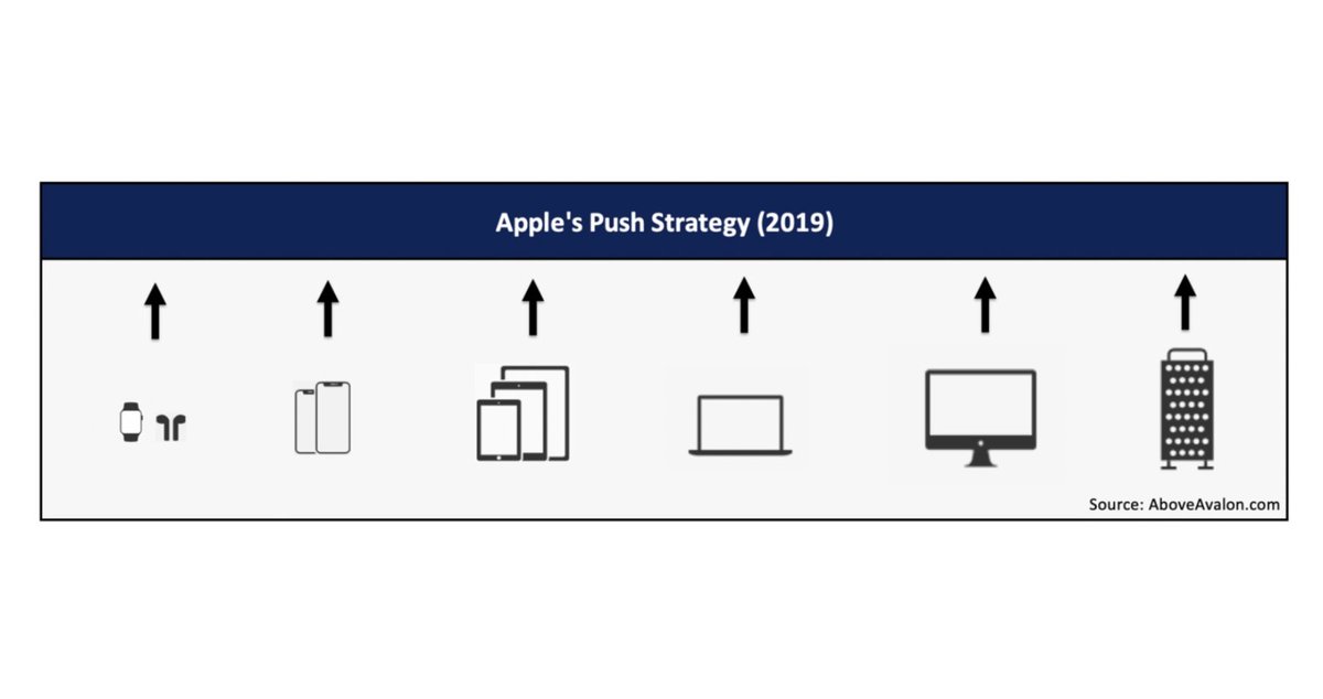 6/ Since then, Apple has pursued a "push" strategy where each product line is improving simultaneously. • Apple Watch increasingly independent from iOS (e.g, WatchOS)• iPadOS differentiates iPad from iPhone• Renewed focus on Mac design/uses