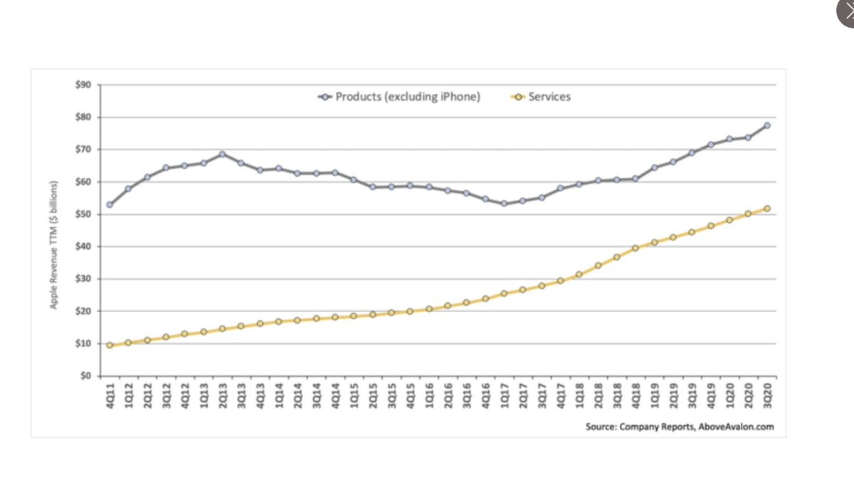 15/ While iPhone sales have flatlined, there are clear signs that its ecosystem growth is accelerating. Not only is Apple service revenue (e.g, subscriptions) growing but so are non-iPhone hardware products.