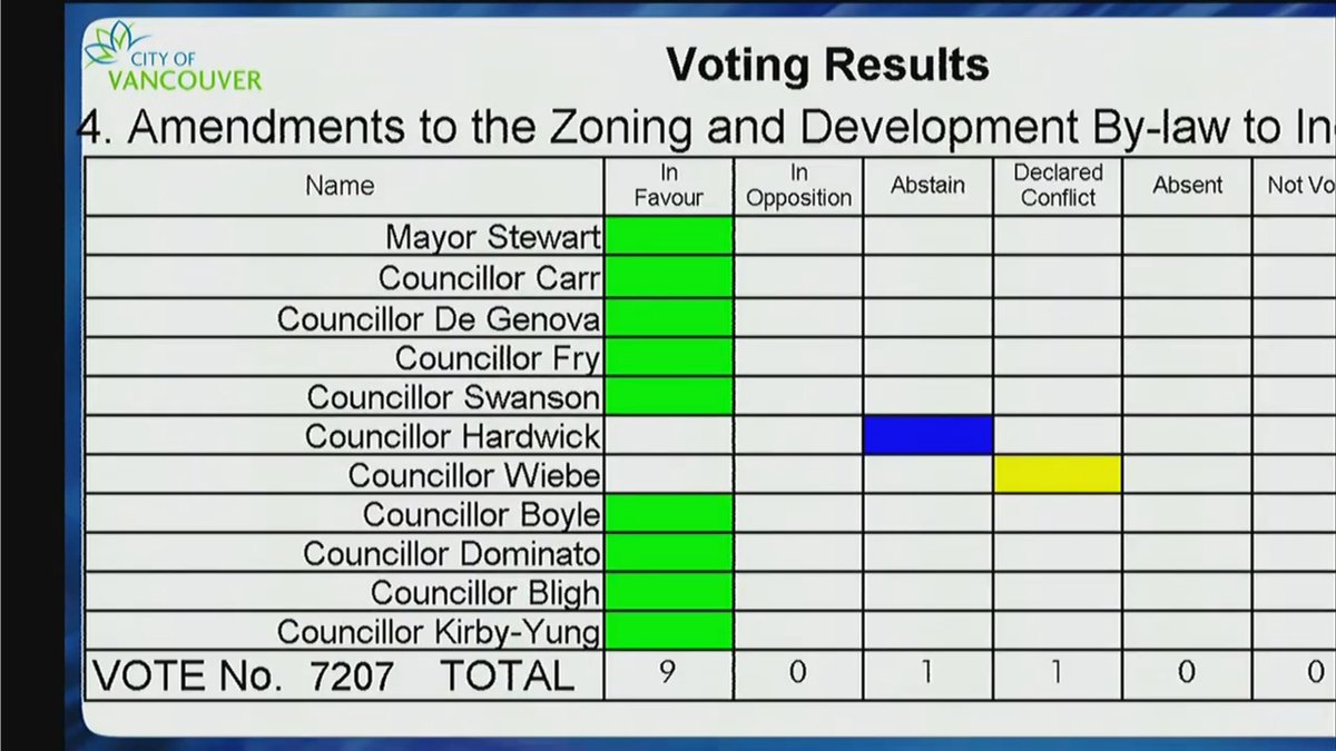 Mayor is mindful of time (hard cut at 10 pm), so speaks briefly in favour. He is of course supportive, he and Boyle are the most reliable pro-housing votes.And...it passes! lol Hardwick can't bring herself to vote for it