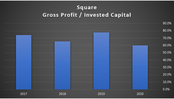 $SQ earns a significantly higher return on invested capital vs  $PYPL, despite the latter producing billions in profit today while  $SQ is barely breaking even.To see this, one has to use gross profit rather than operating profit in the numerator. $SQ: 60% $PYPL: 34%