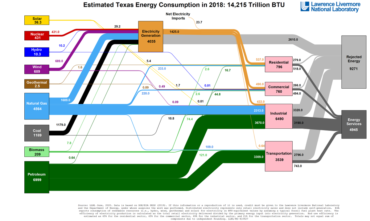 brookstclingman's tweet photo. Texas has a lot of difficult-to-decarbonize industry running on natural gas and petroleum (thanks @Livermore_Lab)

This is a big opportunity for #GreentownHTX that I'm optimistic companies like @SyzygyPlasmonic and others will start to chip away at. https://t.co/nCEr5kpuxS