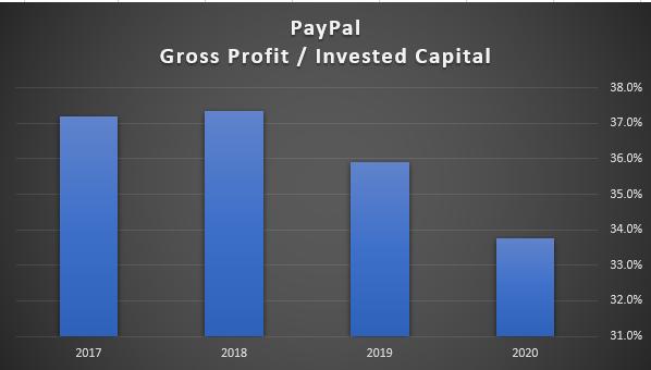  $SQ earns a significantly higher return on invested capital vs  $PYPL, despite the latter producing billions in profit today while  $SQ is barely breaking even.To see this, one has to use gross profit rather than operating profit in the numerator. $SQ: 60% $PYPL: 34%