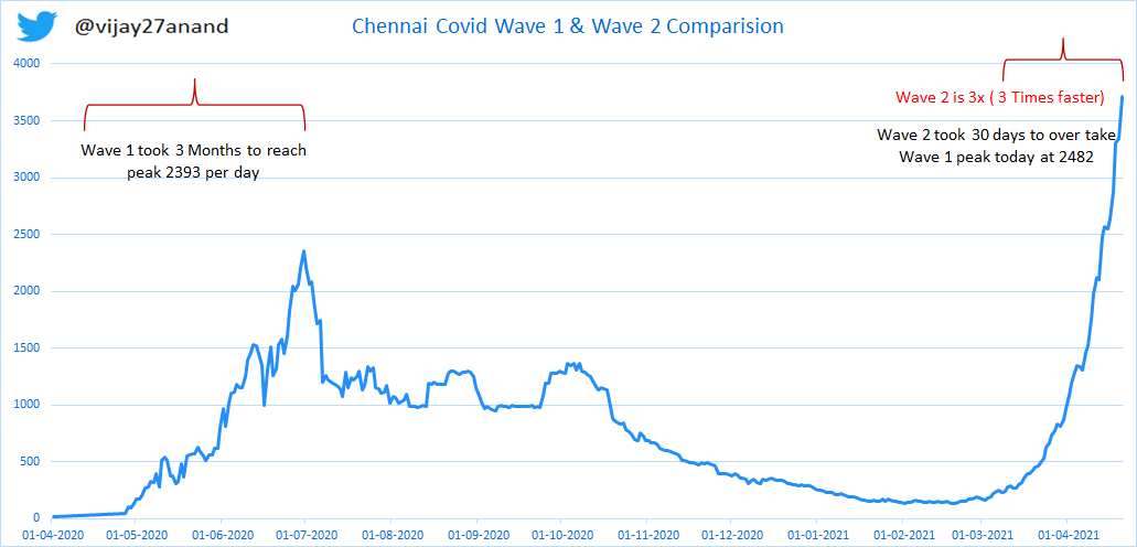 Comparing Chennai Wave 1 and Wave 2.Test positive rate is now all time high 23.8% crossed last year peak of 21% took 45 days to overtake last year peak TPR, and it took 30 days to cross daily new case of last year peak 2393. The curve is still parabolic. 3/8  #COVIDSecondWave