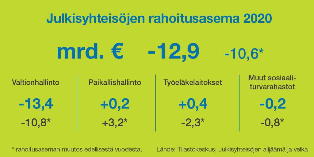 Julkisyhteisöjen alijäämä ja velka -julkaisu: rahoitusasema heikkeni vuoden 2020 aikana ja oli -12,9 mrd €. Muutos edellisestä vuodesta -10,6 mrd.€. <a href="/Tilastokeskus/">Tilastokeskus</a> #julkinentalous #talous #tilasto