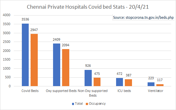  #Chennai Private hospital bed status: Source:  http://stopcorona.tn.gov.in/beds.php  (Removed Medical college hospitals)Overall 83% occupied, Oxy beds 87%, ICU 82%, Ventilators 52%Please verify with hospital before you go, or contact Chennai Corp helpline 7/8