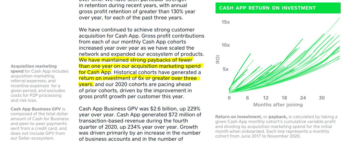 However, high growth on poor ROIC is value destructive in the long run.Square specifically discloses the ROI on their marketing spend on their quarterly letter: